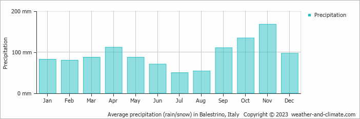 Average monthly rainfall, snow, precipitation in Balestrino, Italy