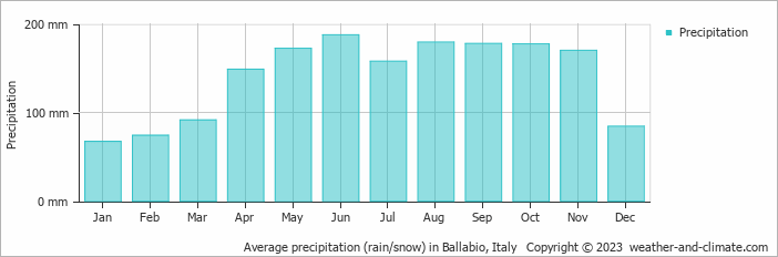 Average monthly rainfall, snow, precipitation in Ballabio, Italy