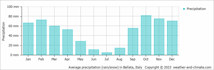 Average monthly rainfall, snow, precipitation in Ballata, Italy
