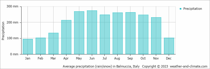 Average monthly rainfall, snow, precipitation in Balmuccia, Italy