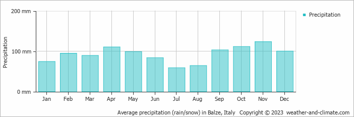 Average monthly rainfall, snow, precipitation in Balze, Italy