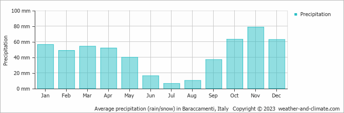 Average monthly rainfall, snow, precipitation in Baraccamenti, Italy