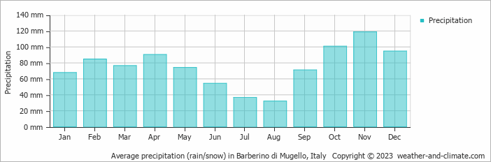 Average monthly rainfall, snow, precipitation in Barberino di Mugello, Italy