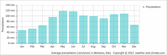 Average monthly rainfall, snow, precipitation in Barbiano, Italy