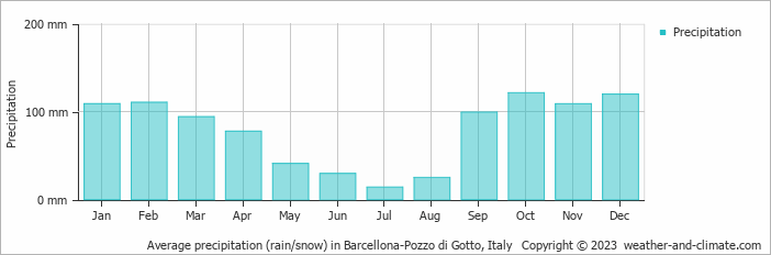 Average monthly rainfall, snow, precipitation in Barcellona-Pozzo di Gotto, 