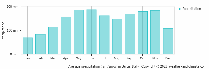 Average monthly rainfall, snow, precipitation in Barcis, Italy