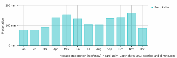 Average monthly rainfall, snow, precipitation in Bard, Italy