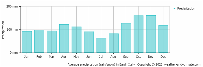 Average monthly rainfall, snow, precipitation in Bardi, Italy