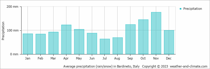 Average monthly rainfall, snow, precipitation in Bardineto, Italy