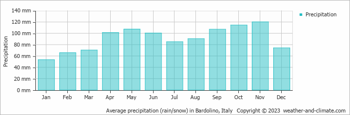 Average monthly rainfall, snow, precipitation in Bardolino, Italy