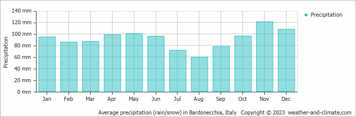 Average precipitation (rain/snow) in Bardonecchia, Italy   Copyright © 2023  weather-and-climate.com  