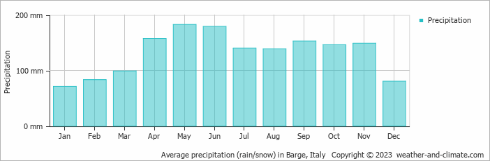 Average monthly rainfall, snow, precipitation in Barge, Italy