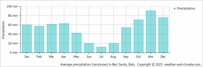 Average monthly rainfall, snow, precipitation in Bari Sardo, Italy