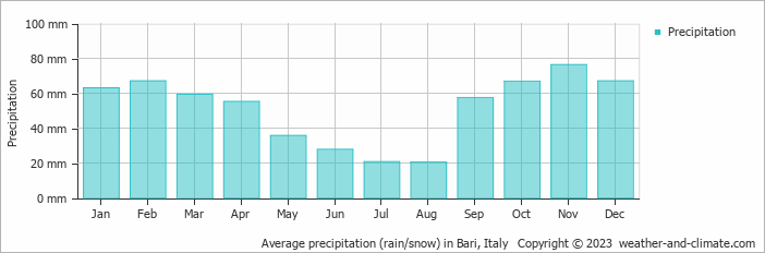 Average monthly rainfall, snow, precipitation in Bari, Italy