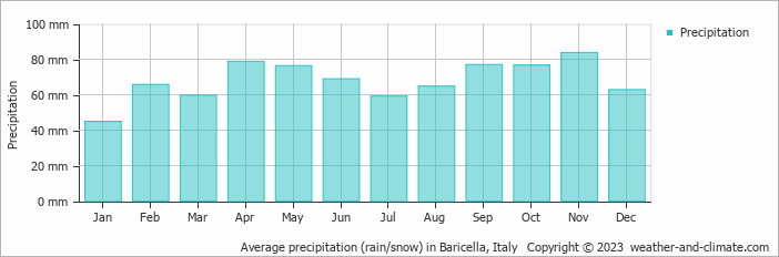 Average monthly rainfall, snow, precipitation in Baricella, Italy