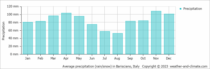 Average monthly rainfall, snow, precipitation in Barisciano, Italy