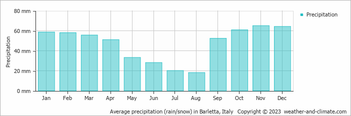 Average monthly rainfall, snow, precipitation in Barletta, Italy