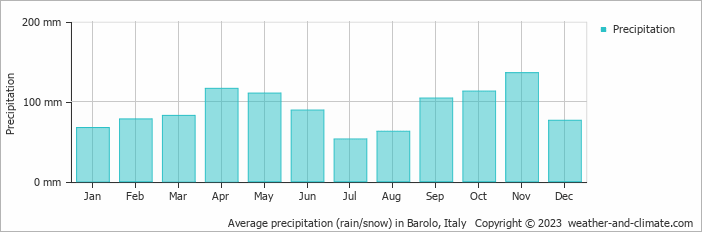 Average precipitation (rain/snow) in Barolo, Italy   Copyright © 2023  weather-and-climate.com  