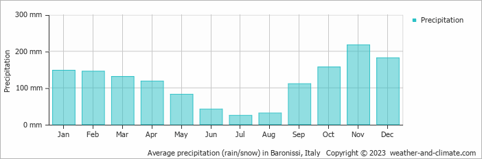 Average monthly rainfall, snow, precipitation in Baronissi, Italy