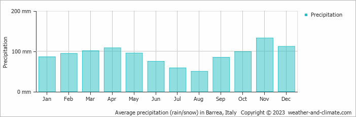 Average monthly rainfall, snow, precipitation in Barrea, Italy