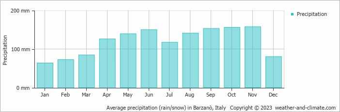 Average monthly rainfall, snow, precipitation in Barzanò, Italy