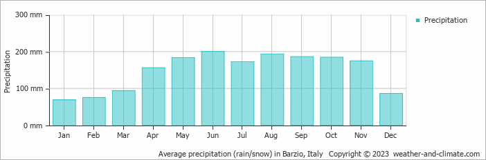 Average monthly rainfall, snow, precipitation in Barzio, Italy