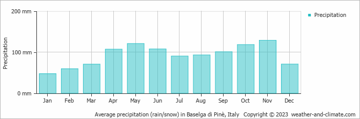 Average monthly rainfall, snow, precipitation in Baselga di Pinè, Italy