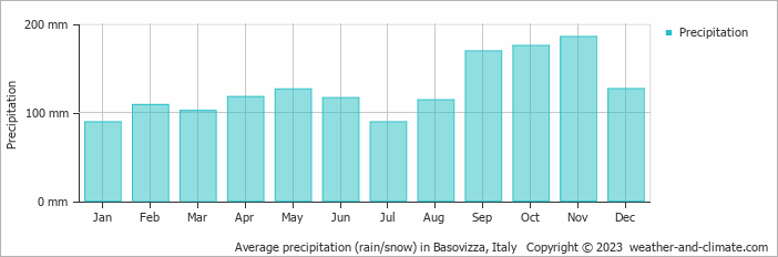 Average monthly rainfall, snow, precipitation in Basovizza, Italy