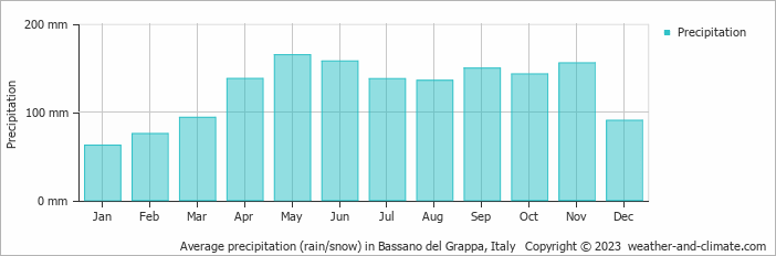 Average monthly rainfall, snow, precipitation in Bassano del Grappa, Italy