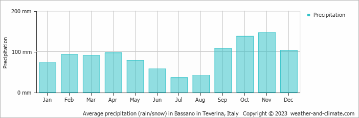 Average monthly rainfall, snow, precipitation in Bassano in Teverina, Italy