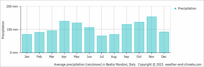 Average monthly rainfall, snow, precipitation in Bastia Mondovì, Italy
