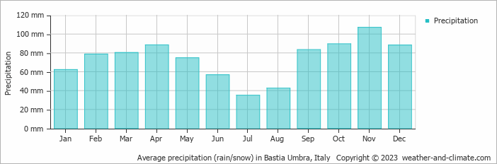 Average monthly rainfall, snow, precipitation in Bastia Umbra, Italy