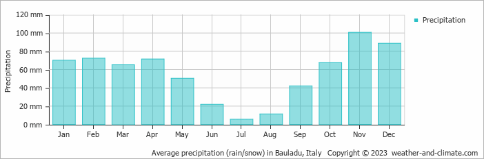Average monthly rainfall, snow, precipitation in Bauladu, Italy