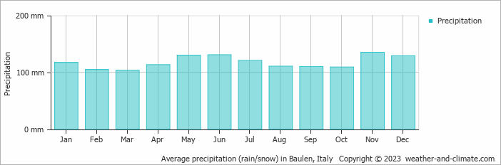 Average monthly rainfall, snow, precipitation in Baulen, Italy