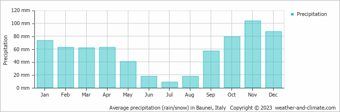 Average monthly rainfall, snow, precipitation in Baunei, Italy