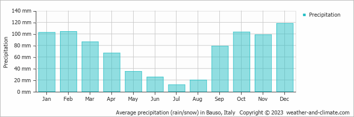 Average monthly rainfall, snow, precipitation in Bauso, Italy