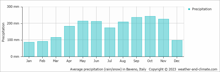 Average monthly rainfall, snow, precipitation in Baveno, Italy