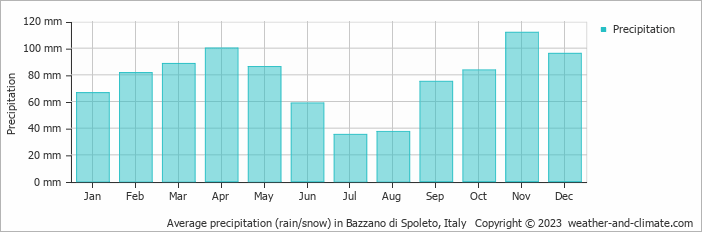 Average monthly rainfall, snow, precipitation in Bazzano di Spoleto, Italy