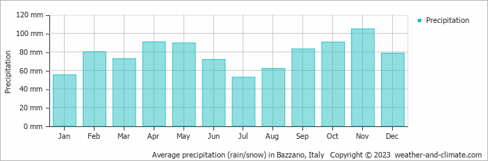 Average monthly rainfall, snow, precipitation in Bazzano, Italy
