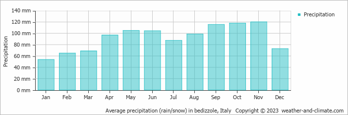 Average monthly rainfall, snow, precipitation in bedizzole, Italy