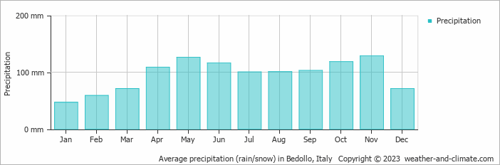 Average monthly rainfall, snow, precipitation in Bedollo, Italy