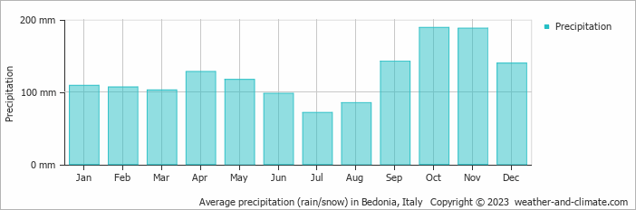 Average monthly rainfall, snow, precipitation in Bedonia, Italy