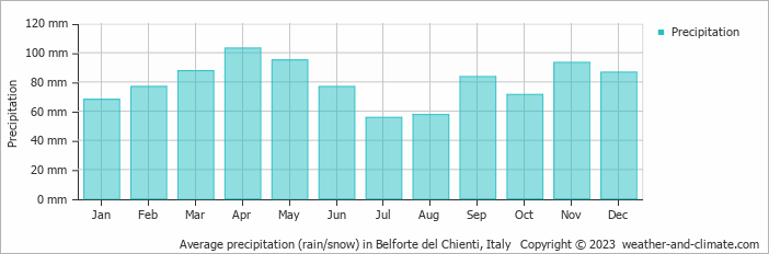Average monthly rainfall, snow, precipitation in Belforte del Chienti, Italy