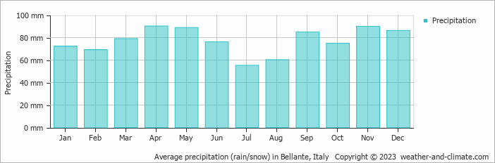 Average monthly rainfall, snow, precipitation in Bellante, Italy