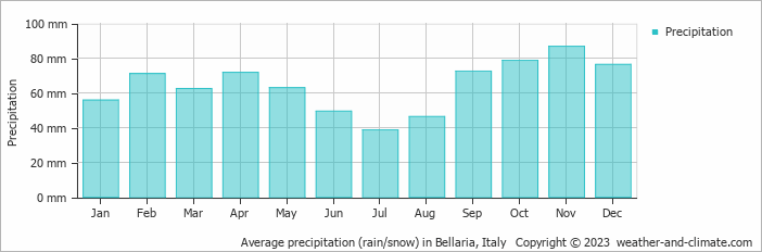 Average monthly rainfall, snow, precipitation in Bellaria, Italy