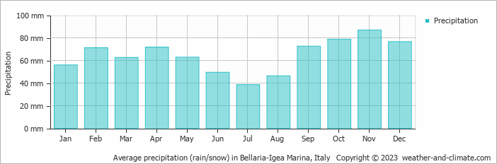 Average monthly rainfall, snow, precipitation in Bellaria-Igea Marina, 