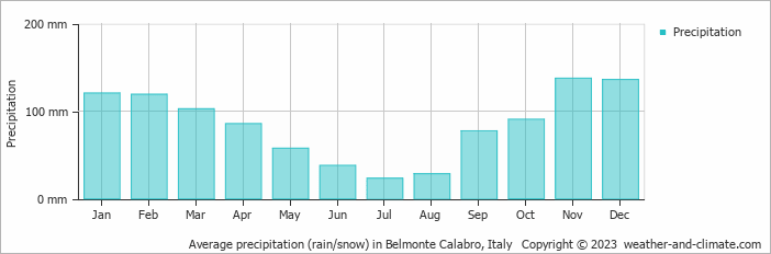Average monthly rainfall, snow, precipitation in Belmonte Calabro, Italy