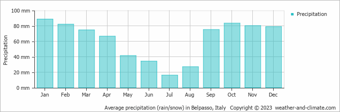 Average monthly rainfall, snow, precipitation in Belpasso, Italy