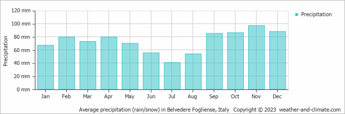 Average monthly rainfall, snow, precipitation in Belvedere Fogliense, Italy