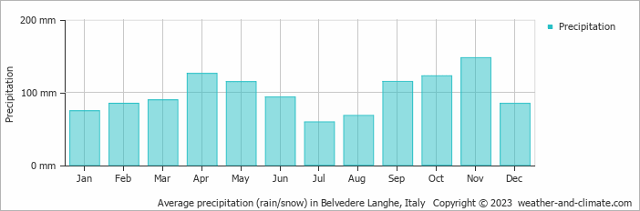 Average monthly rainfall, snow, precipitation in Belvedere Langhe, Italy